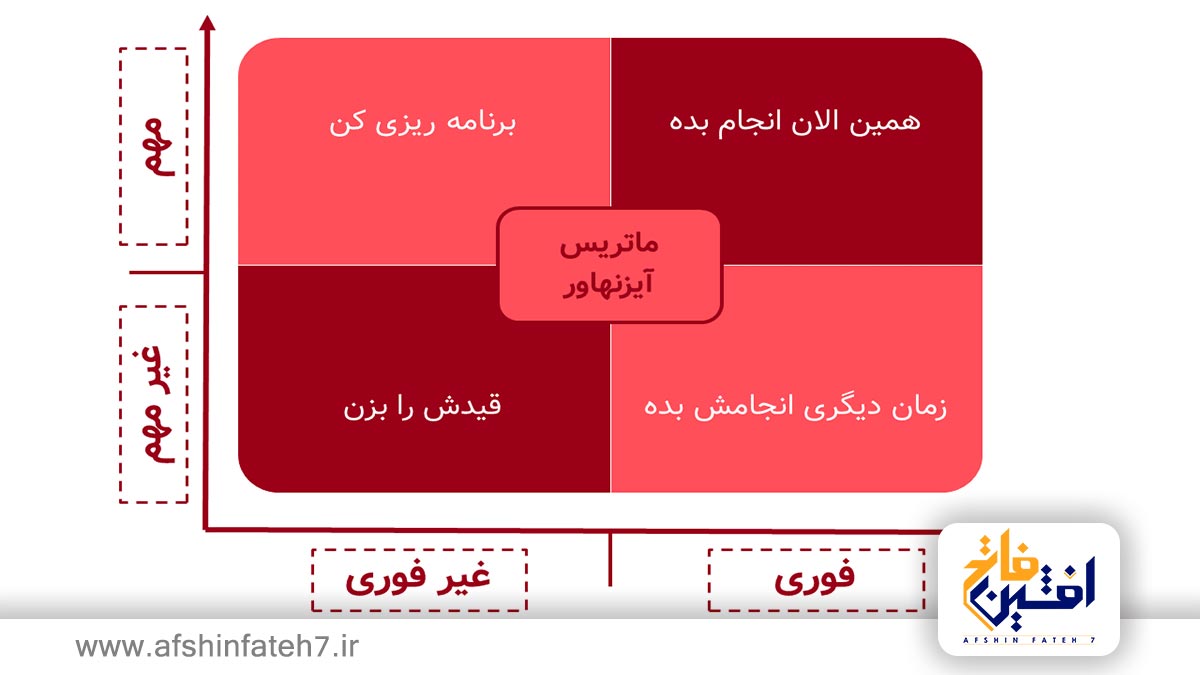 یک جدول تصمیم گیری 4 بخشی است که دارای 4 بخش : .....